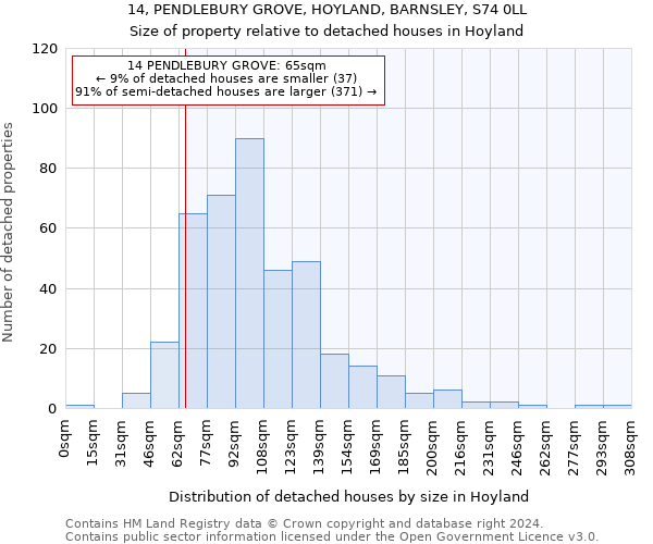 14, PENDLEBURY GROVE, HOYLAND, BARNSLEY, S74 0LL: Size of property relative to detached houses in Hoyland