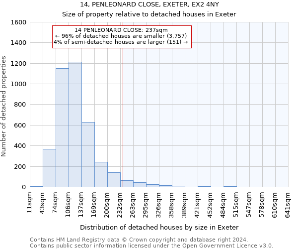 14, PENLEONARD CLOSE, EXETER, EX2 4NY: Size of property relative to detached houses in Exeter