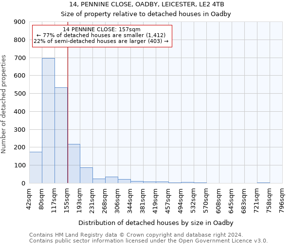 14, PENNINE CLOSE, OADBY, LEICESTER, LE2 4TB: Size of property relative to detached houses in Oadby