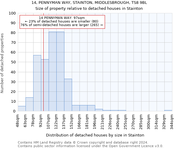 14, PENNYMAN WAY, STAINTON, MIDDLESBROUGH, TS8 9BL: Size of property relative to detached houses in Stainton