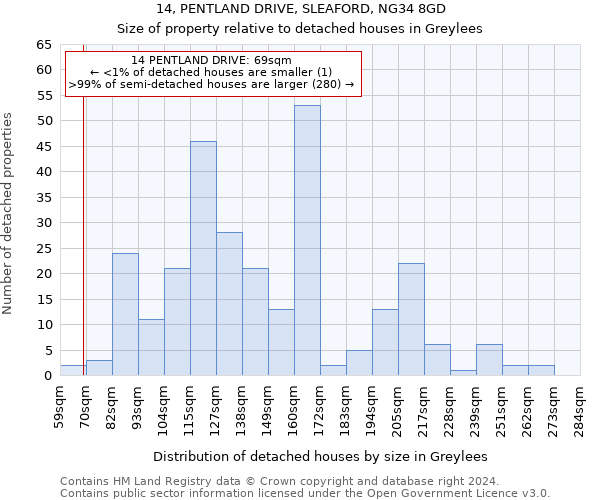 14, PENTLAND DRIVE, SLEAFORD, NG34 8GD: Size of property relative to detached houses in Greylees