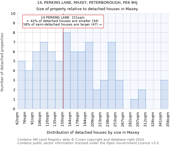 14, PERKINS LANE, MAXEY, PETERBOROUGH, PE6 9HJ: Size of property relative to detached houses in Maxey