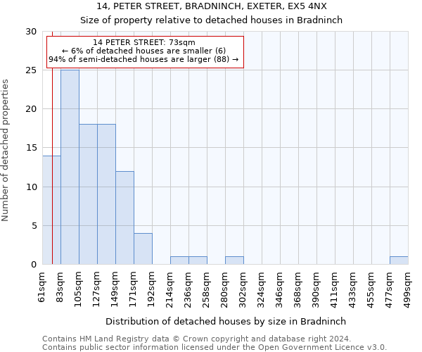 14, PETER STREET, BRADNINCH, EXETER, EX5 4NX: Size of property relative to detached houses in Bradninch