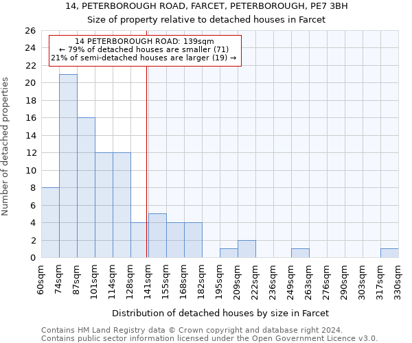 14, PETERBOROUGH ROAD, FARCET, PETERBOROUGH, PE7 3BH: Size of property relative to detached houses in Farcet