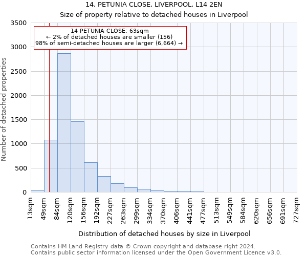 14, PETUNIA CLOSE, LIVERPOOL, L14 2EN: Size of property relative to detached houses in Liverpool