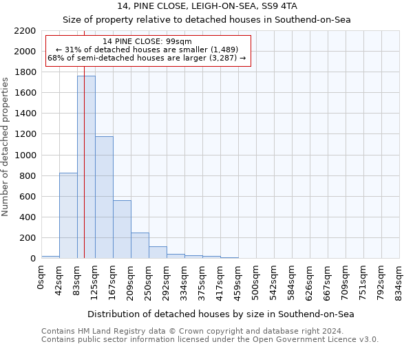 14, PINE CLOSE, LEIGH-ON-SEA, SS9 4TA: Size of property relative to detached houses in Southend-on-Sea