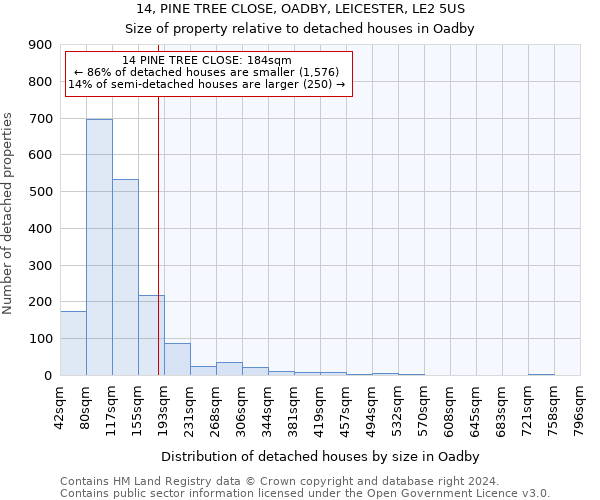 14, PINE TREE CLOSE, OADBY, LEICESTER, LE2 5US: Size of property relative to detached houses in Oadby