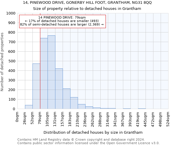 14, PINEWOOD DRIVE, GONERBY HILL FOOT, GRANTHAM, NG31 8QQ: Size of property relative to detached houses in Grantham