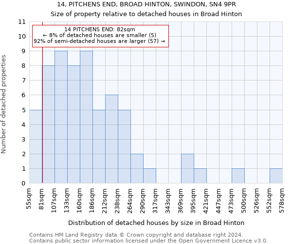 14, PITCHENS END, BROAD HINTON, SWINDON, SN4 9PR: Size of property relative to detached houses in Broad Hinton