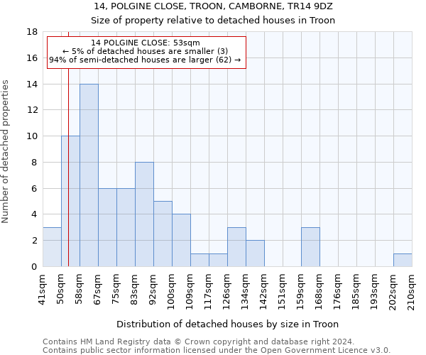 14, POLGINE CLOSE, TROON, CAMBORNE, TR14 9DZ: Size of property relative to detached houses in Troon