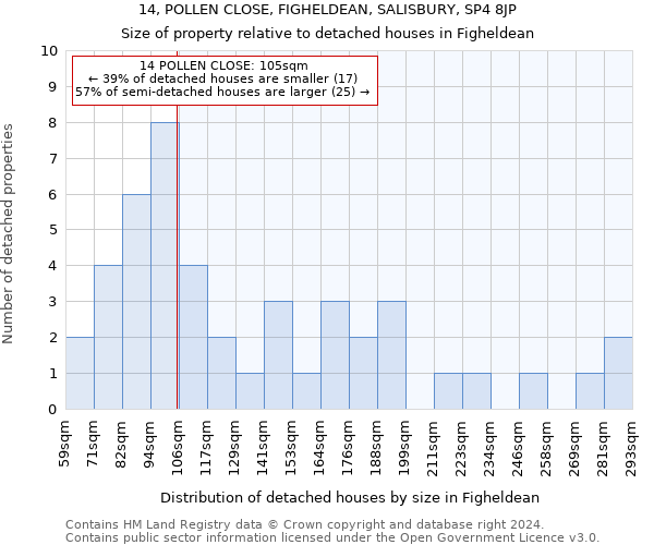 14, POLLEN CLOSE, FIGHELDEAN, SALISBURY, SP4 8JP: Size of property relative to detached houses in Figheldean