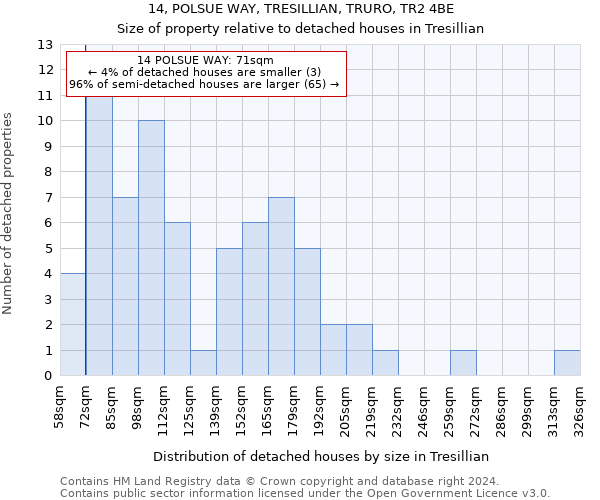 14, POLSUE WAY, TRESILLIAN, TRURO, TR2 4BE: Size of property relative to detached houses in Tresillian