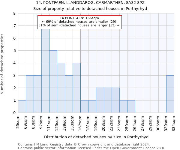 14, PONTFAEN, LLANDDAROG, CARMARTHEN, SA32 8PZ: Size of property relative to detached houses in Porthyrhyd