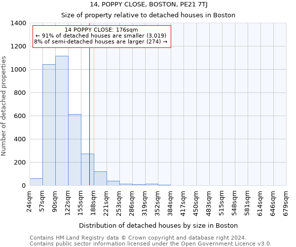 14, POPPY CLOSE, BOSTON, PE21 7TJ: Size of property relative to detached houses in Boston
