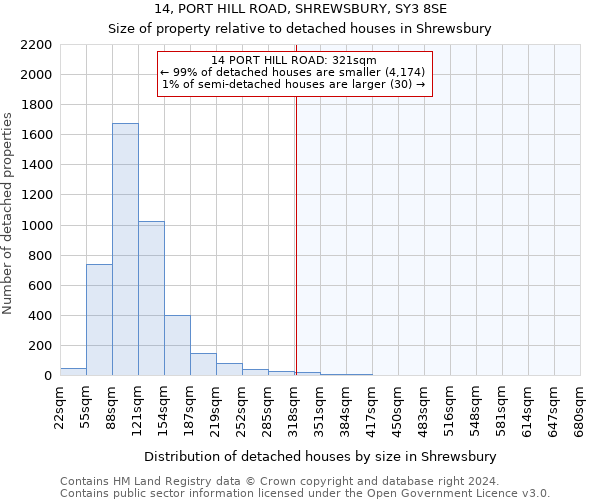 14, PORT HILL ROAD, SHREWSBURY, SY3 8SE: Size of property relative to detached houses in Shrewsbury