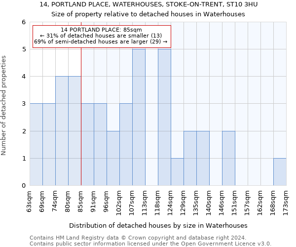 14, PORTLAND PLACE, WATERHOUSES, STOKE-ON-TRENT, ST10 3HU: Size of property relative to detached houses in Waterhouses