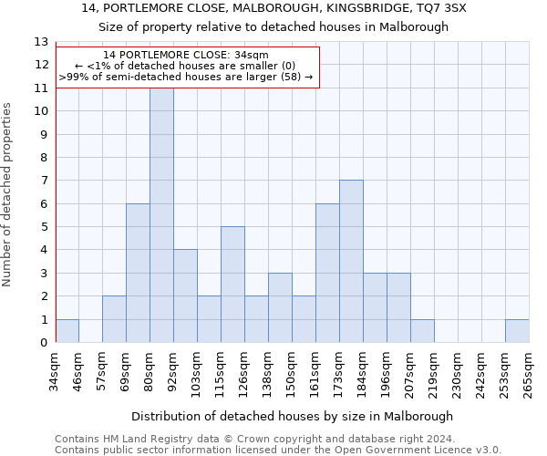 14, PORTLEMORE CLOSE, MALBOROUGH, KINGSBRIDGE, TQ7 3SX: Size of property relative to detached houses in Malborough