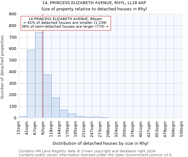 14, PRINCESS ELIZABETH AVENUE, RHYL, LL18 4AP: Size of property relative to detached houses in Rhyl