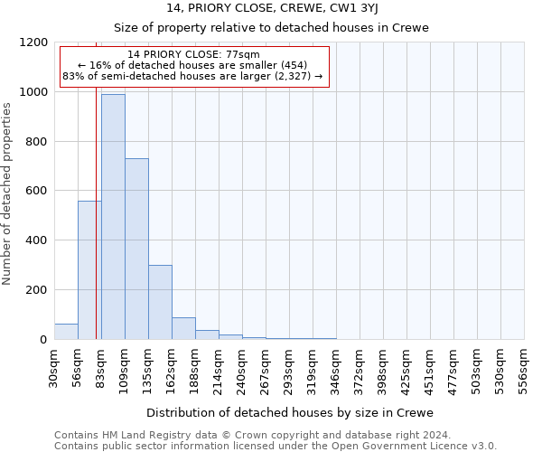 14, PRIORY CLOSE, CREWE, CW1 3YJ: Size of property relative to detached houses in Crewe