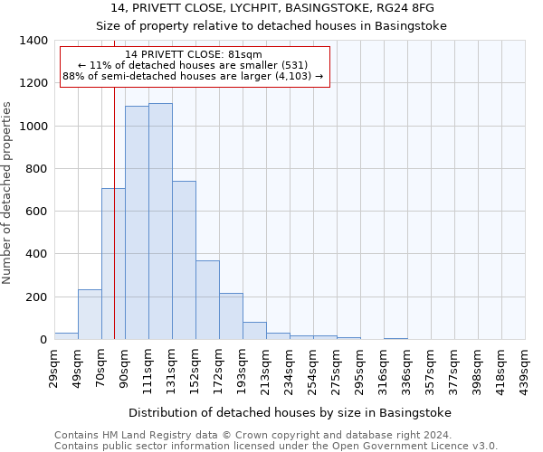 14, PRIVETT CLOSE, LYCHPIT, BASINGSTOKE, RG24 8FG: Size of property relative to detached houses in Basingstoke