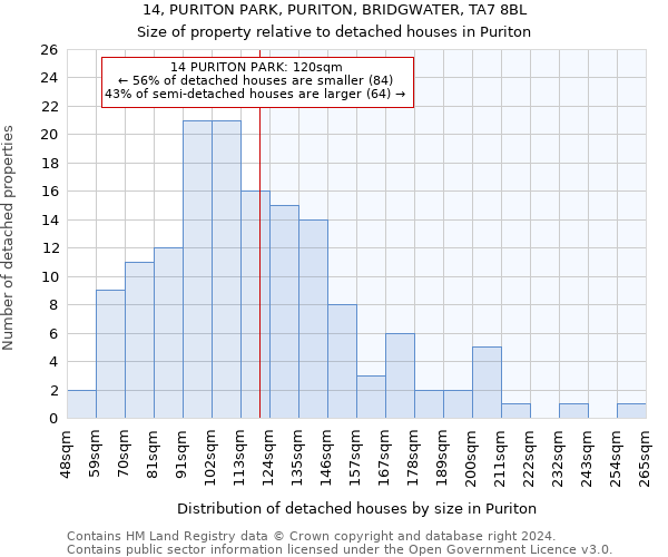 14, PURITON PARK, PURITON, BRIDGWATER, TA7 8BL: Size of property relative to detached houses in Puriton