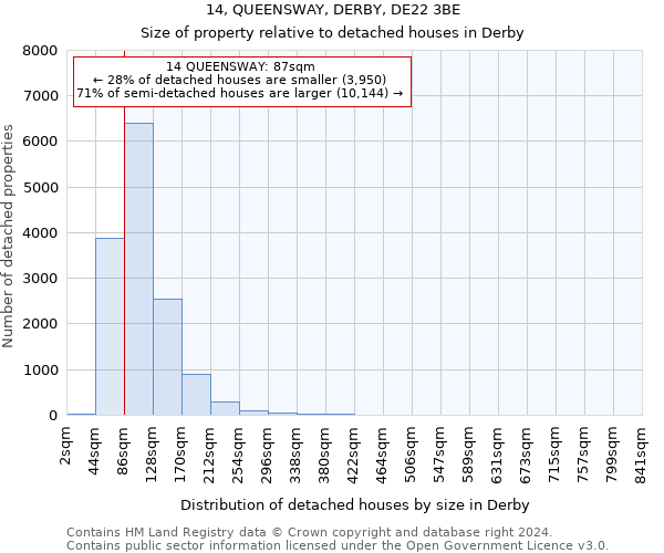 14, QUEENSWAY, DERBY, DE22 3BE: Size of property relative to detached houses in Derby
