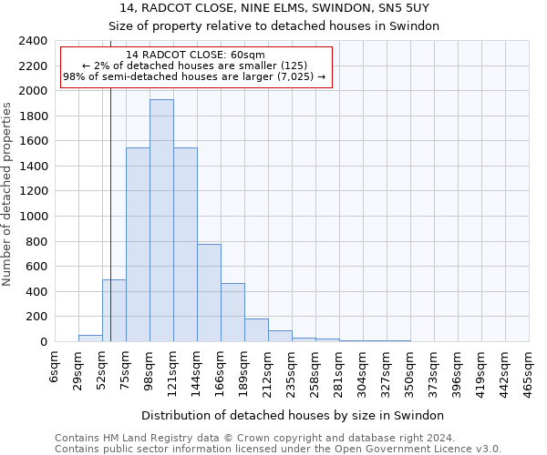 14, RADCOT CLOSE, NINE ELMS, SWINDON, SN5 5UY: Size of property relative to detached houses in Swindon
