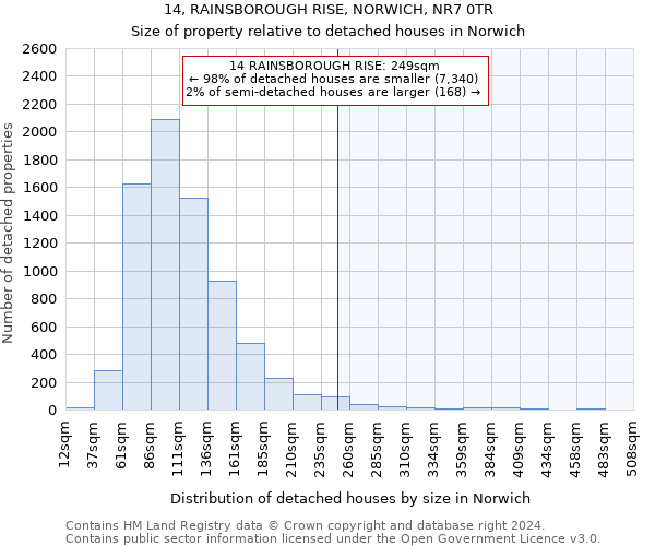 14, RAINSBOROUGH RISE, NORWICH, NR7 0TR: Size of property relative to detached houses in Norwich
