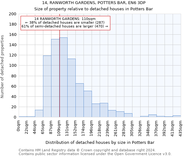 14, RANWORTH GARDENS, POTTERS BAR, EN6 3DP: Size of property relative to detached houses in Potters Bar