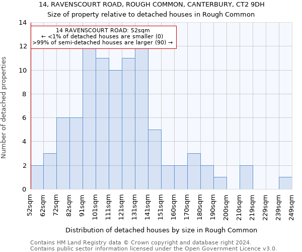 14, RAVENSCOURT ROAD, ROUGH COMMON, CANTERBURY, CT2 9DH: Size of property relative to detached houses in Rough Common