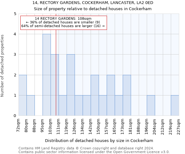 14, RECTORY GARDENS, COCKERHAM, LANCASTER, LA2 0ED: Size of property relative to detached houses in Cockerham
