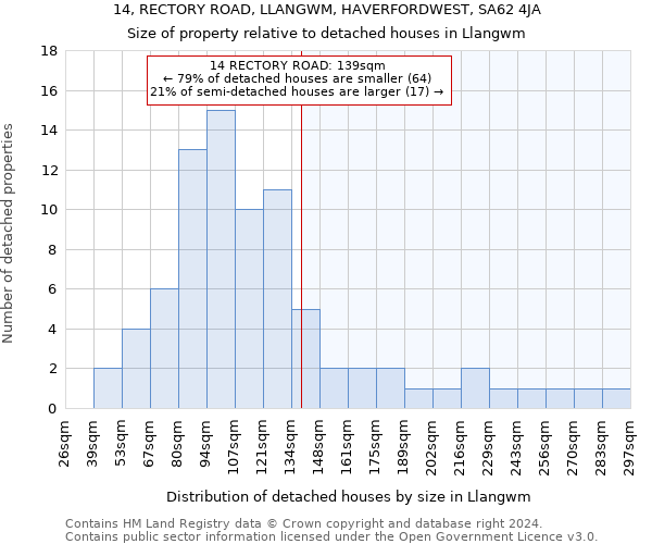 14, RECTORY ROAD, LLANGWM, HAVERFORDWEST, SA62 4JA: Size of property relative to detached houses in Llangwm
