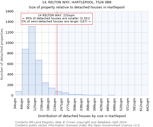 14, RELTON WAY, HARTLEPOOL, TS26 0BB: Size of property relative to detached houses in Hartlepool