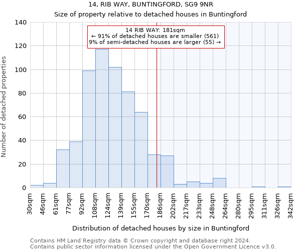 14, RIB WAY, BUNTINGFORD, SG9 9NR: Size of property relative to detached houses in Buntingford