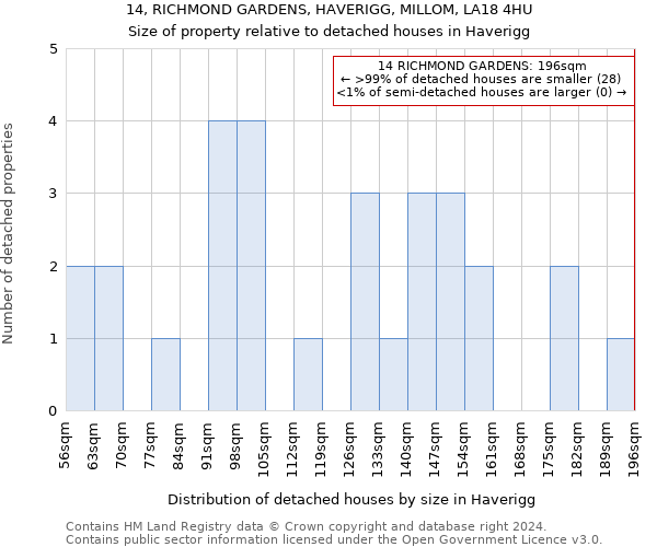 14, RICHMOND GARDENS, HAVERIGG, MILLOM, LA18 4HU: Size of property relative to detached houses in Haverigg