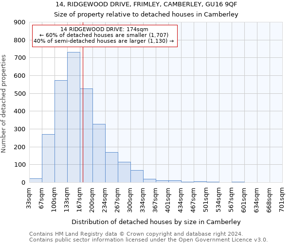 14, RIDGEWOOD DRIVE, FRIMLEY, CAMBERLEY, GU16 9QF: Size of property relative to detached houses in Camberley