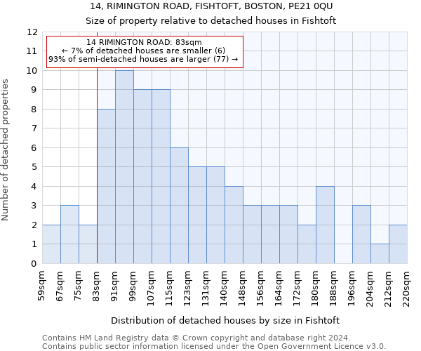 14, RIMINGTON ROAD, FISHTOFT, BOSTON, PE21 0QU: Size of property relative to detached houses in Fishtoft