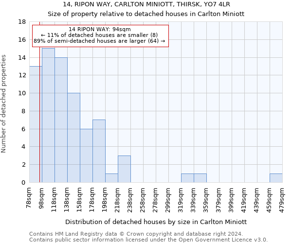 14, RIPON WAY, CARLTON MINIOTT, THIRSK, YO7 4LR: Size of property relative to detached houses in Carlton Miniott