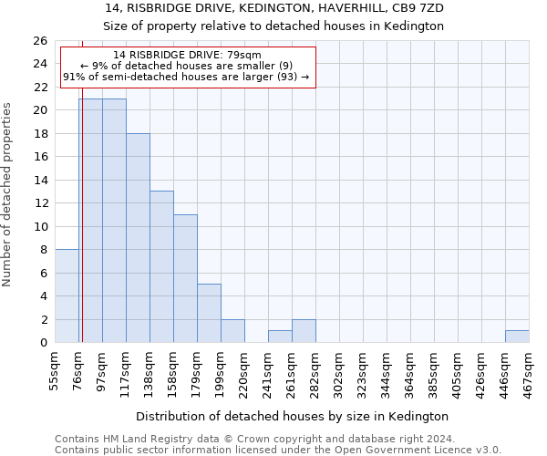 14, RISBRIDGE DRIVE, KEDINGTON, HAVERHILL, CB9 7ZD: Size of property relative to detached houses in Kedington