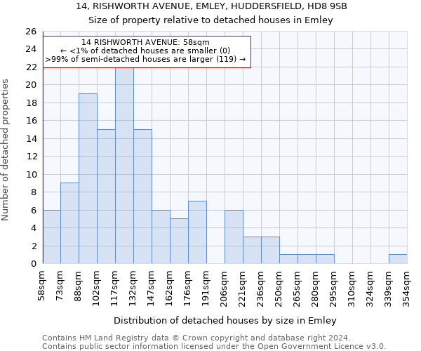 14, RISHWORTH AVENUE, EMLEY, HUDDERSFIELD, HD8 9SB: Size of property relative to detached houses in Emley