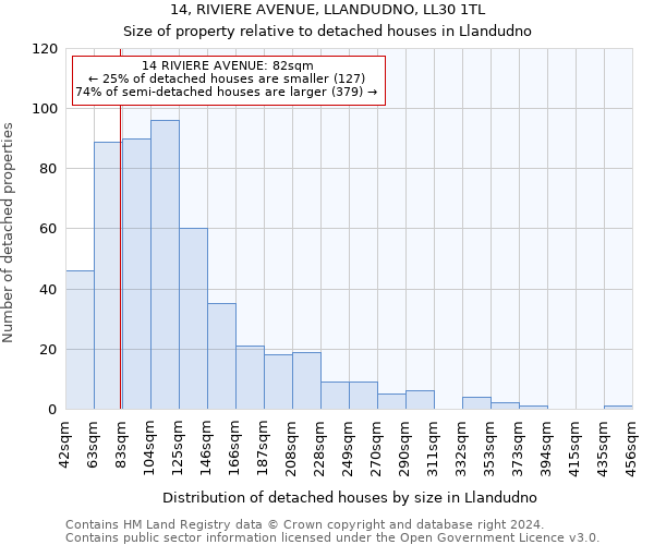 14, RIVIERE AVENUE, LLANDUDNO, LL30 1TL: Size of property relative to detached houses in Llandudno