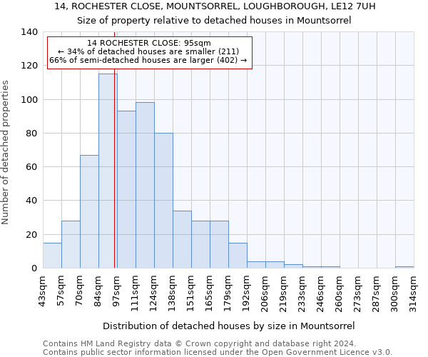14, ROCHESTER CLOSE, MOUNTSORREL, LOUGHBOROUGH, LE12 7UH: Size of property relative to detached houses in Mountsorrel