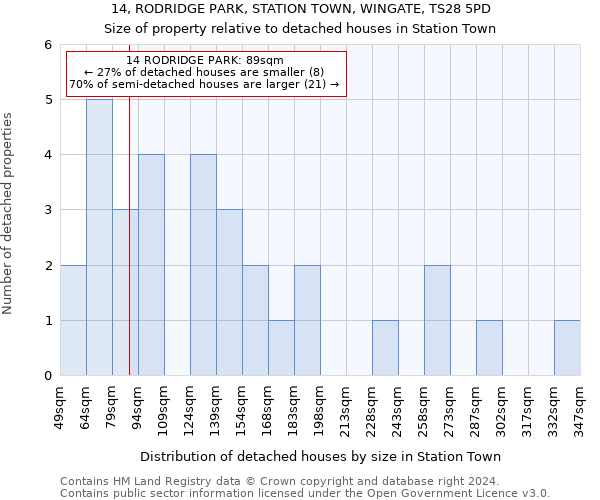 14, RODRIDGE PARK, STATION TOWN, WINGATE, TS28 5PD: Size of property relative to detached houses in Station Town