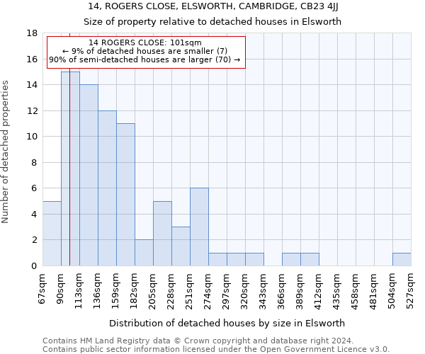 14, ROGERS CLOSE, ELSWORTH, CAMBRIDGE, CB23 4JJ: Size of property relative to detached houses in Elsworth