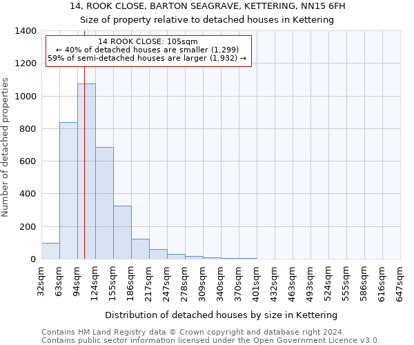 14, ROOK CLOSE, BARTON SEAGRAVE, KETTERING, NN15 6FH: Size of property relative to detached houses in Kettering