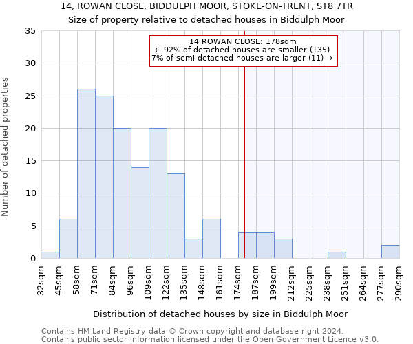 14, ROWAN CLOSE, BIDDULPH MOOR, STOKE-ON-TRENT, ST8 7TR: Size of property relative to detached houses in Biddulph Moor
