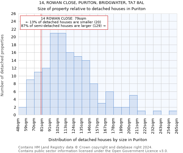 14, ROWAN CLOSE, PURITON, BRIDGWATER, TA7 8AL: Size of property relative to detached houses in Puriton