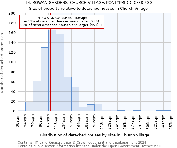 14, ROWAN GARDENS, CHURCH VILLAGE, PONTYPRIDD, CF38 2GG: Size of property relative to detached houses in Church Village