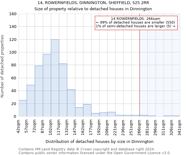 14, ROWERNFIELDS, DINNINGTON, SHEFFIELD, S25 2RR: Size of property relative to detached houses in Dinnington