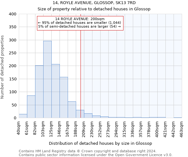 14, ROYLE AVENUE, GLOSSOP, SK13 7RD: Size of property relative to detached houses in Glossop